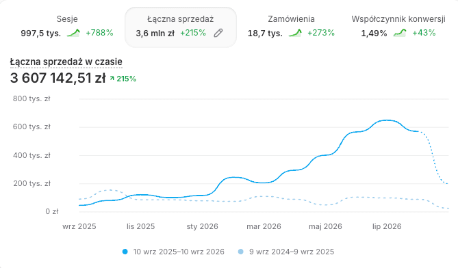 Wykres sprzedaży sklepu marki odzieżowej prowadzonej przez 21LL